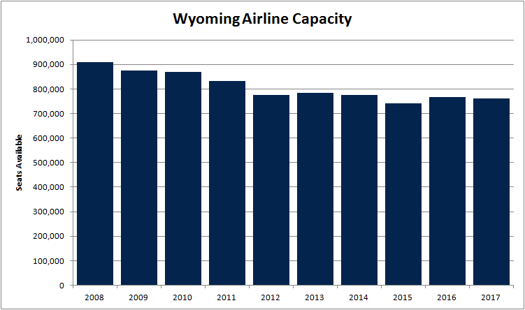 WYO CAPACITY 2008-2017.png