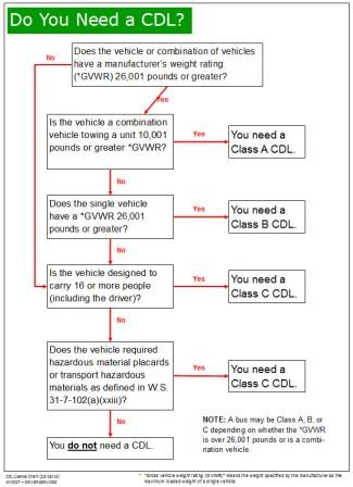 Cdl Chart