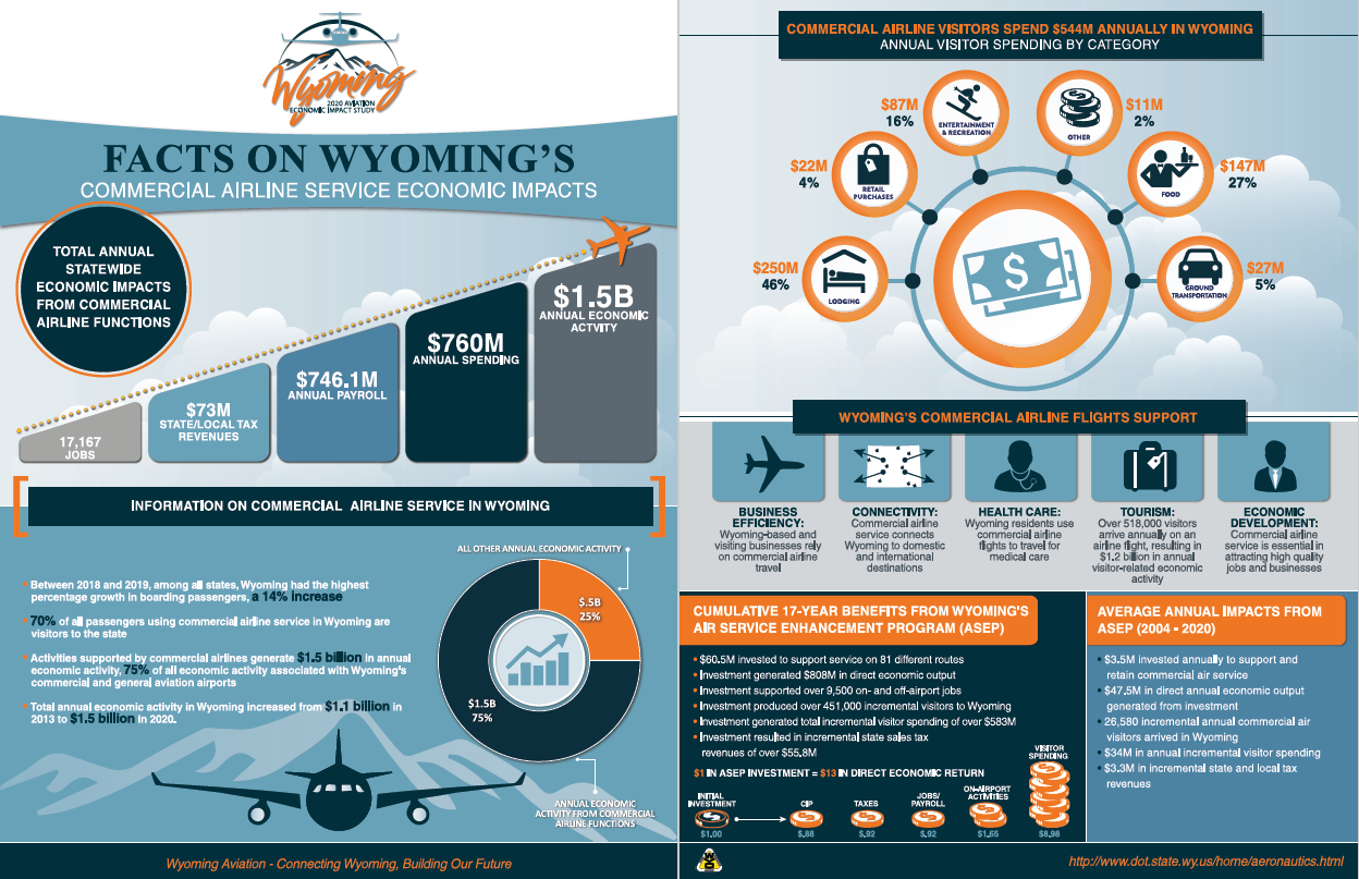WYDOT Aeronautics Commercial Air Service Fact Sheet - 2020.PNG