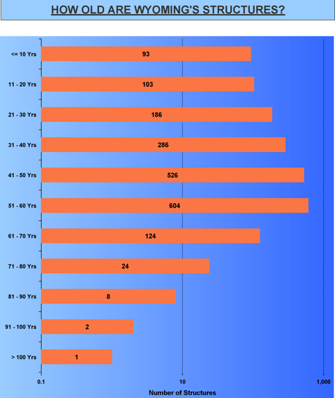 /files/live/sites/wydot/files/shared/Bridge/fun%20facts/Fun%20Facts%202015/Age_of_Structures_June2015.png