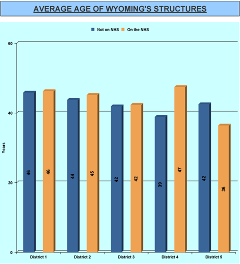 /files/live/sites/wydot/files/shared/Bridge/fun%20facts/Fun%20Facts%202015/Average_Age_June2015.png