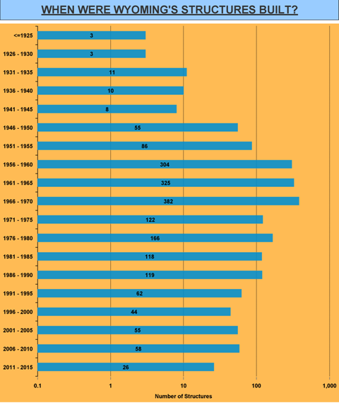 /files/live/sites/wydot/files/shared/Bridge/fun%20facts/Fun%20Facts%202015/Construction_and_Age_June2015.png