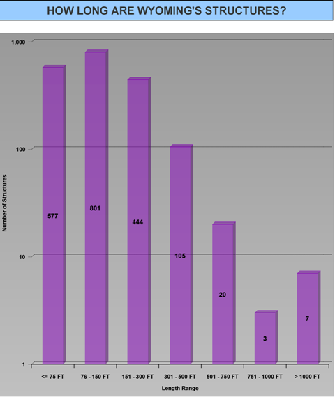 /files/live/sites/wydot/files/shared/Bridge/fun%20facts/Fun%20Facts%202015/Lengths_of_Structures_June2015.png