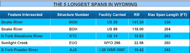 /files/live/sites/wydot/files/shared/Bridge/fun%20facts/Fun%20Facts%202015/Longest_Spans_June2015.png