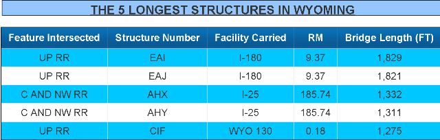 /files/live/sites/wydot/files/shared/Bridge/fun%20facts/Fun%20Facts%202015/Longest_Structures_June2015.png