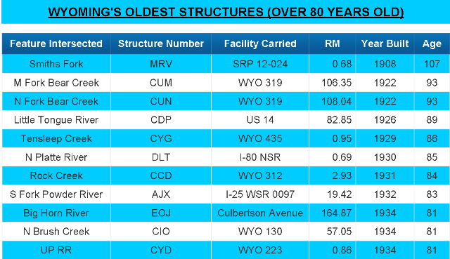 /files/live/sites/wydot/files/shared/Bridge/fun%20facts/Fun%20Facts%202015/Oldest_Structures_June2015.png