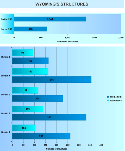 /files/live/sites/wydot/files/shared/Bridge/fun%20facts/Fun%20Facts%202015/On_System_Structures_June2015.png