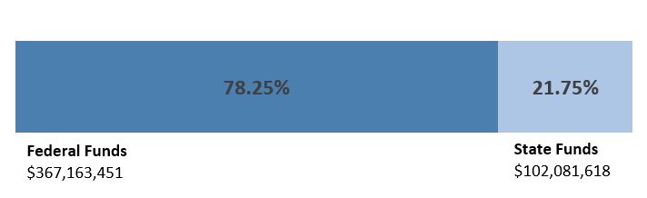 FY 2026 Federal State Breakdown.png
